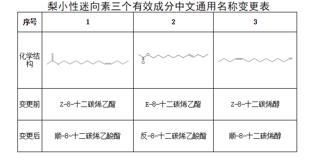  关于藜芦碱和梨小性迷向素相关产品有效成分更名的通知
